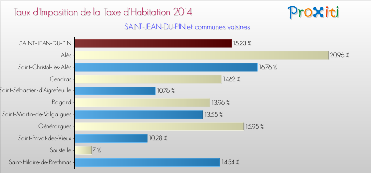 Taux d'imposition de la taxe d'habitation 2014 pour SAINT-JEAN-DU-PIN et les communes proches Comparaison des taux d'imposition de la taxe d'habitation 2014 pour SAINT-JEAN-DU-PIN et les communes voisines