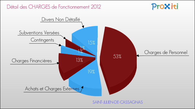 Décomposition des Charges de Fonctionnement 2012 de la commune de SAINT-JULIEN-DE-CASSAGNAS Charges de Fonctionnement 2012 pour la commune de SAINT-JULIEN-DE-CASSAGNAS