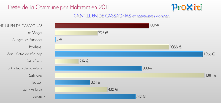 Dette par habitant de la commune en 2011 pour SAINT-JULIEN-DE-CASSAGNAS et les communes proches Comparaison de la dette par habitant de la commune en 2011 pour SAINT-JULIEN-DE-CASSAGNAS et les communes voisines