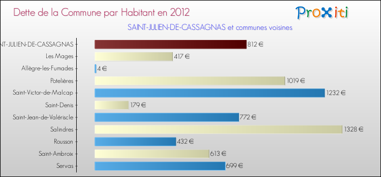 Dette par habitant de la commune en 2012 pour SAINT-JULIEN-DE-CASSAGNAS et les communes proches Comparaison de la dette par habitant de la commune en 2012 pour SAINT-JULIEN-DE-CASSAGNAS et les communes voisines