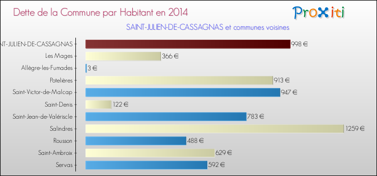 Dette par habitant de la commune en 2014 pour SAINT-JULIEN-DE-CASSAGNAS et les communes proches Comparaison de la dette par habitant de la commune en 2014 pour SAINT-JULIEN-DE-CASSAGNAS et les communes voisines