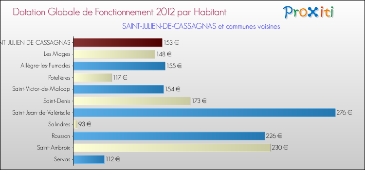 Montant des dotations globales de fonctionnement DGF par Habitant pour SAINT-JULIEN-DE-CASSAGNAS et les communes proches Comparaison des des dotations globales de fonctionnement DGF par habitant pour SAINT-JULIEN-DE-CASSAGNAS et les communes voisines