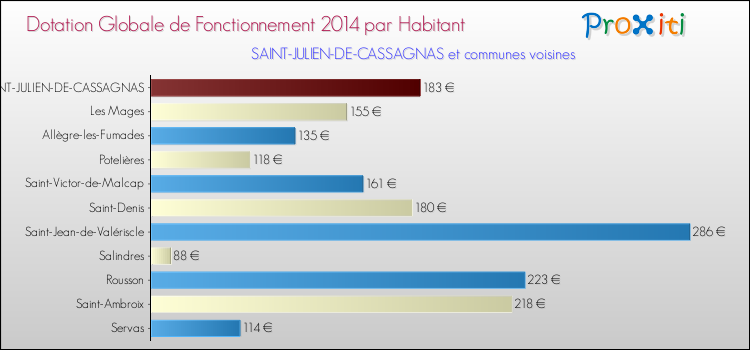 Montant des dotations globales de fonctionnement DGF par Habitant pour SAINT-JULIEN-DE-CASSAGNAS et les communes proches en 2014. Comparaison des des dotations globales de fonctionnement DGF par habitant pour SAINT-JULIEN-DE-CASSAGNAS et les communes voisines en 2014.