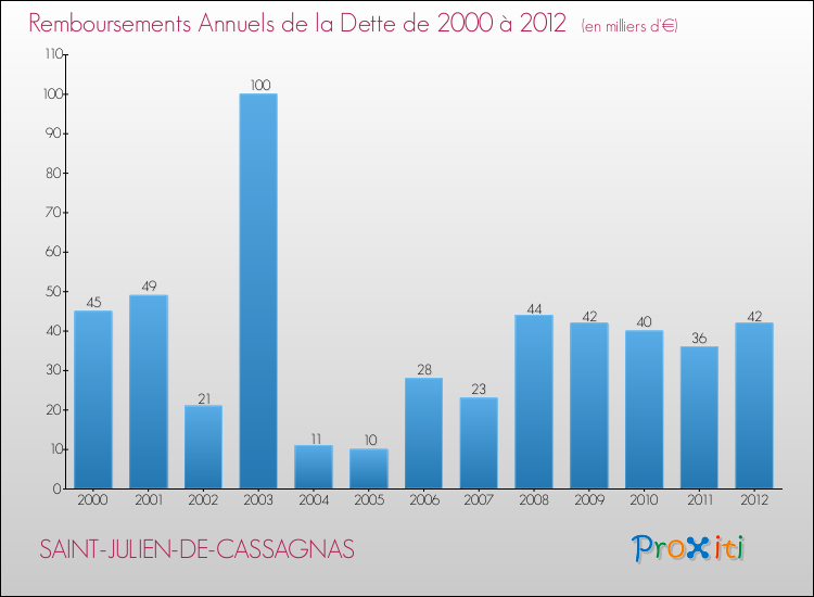 Evolution de l'annuité de la dette pour la commune de SAINT-JULIEN-DE-CASSAGNAS de 2000 à 2012 Annuités de la dette pour SAINT-JULIEN-DE-CASSAGNAS de 2000 à 2012