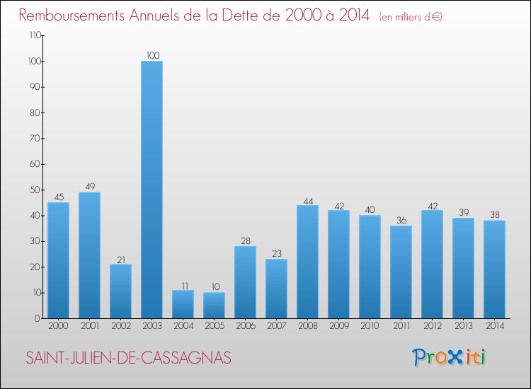 Evolution de l'annuité de la dette pour la commune de SAINT-JULIEN-DE-CASSAGNAS de 2000 à 2014 Annuités de la dette pour SAINT-JULIEN-DE-CASSAGNAS de 2000 à 2014