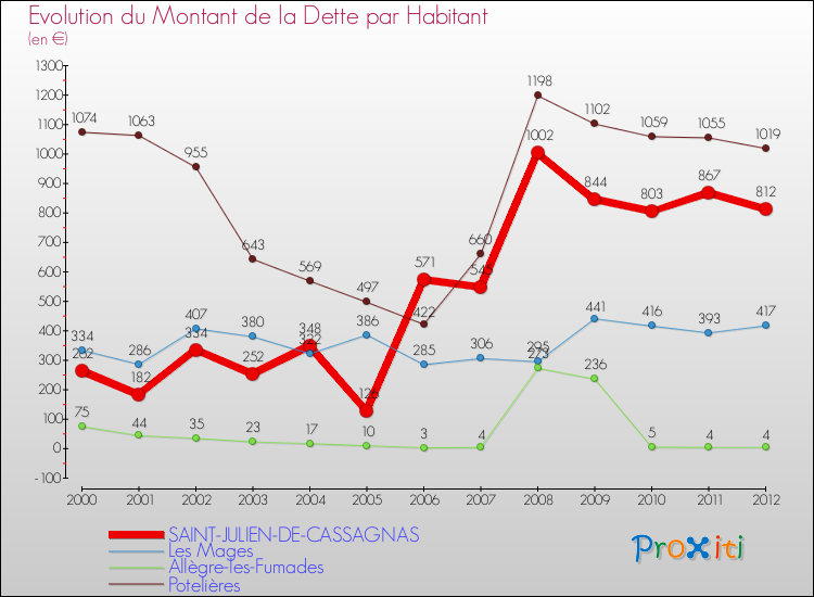 Evolution de la dette par habitant pour la commune de SAINT-JULIEN-DE-CASSAGNAS et les communes proches de 2000 à 2012 Comparaison de la dette par habitant pour SAINT-JULIEN-DE-CASSAGNAS et les communes voisines de 2000 à 2012