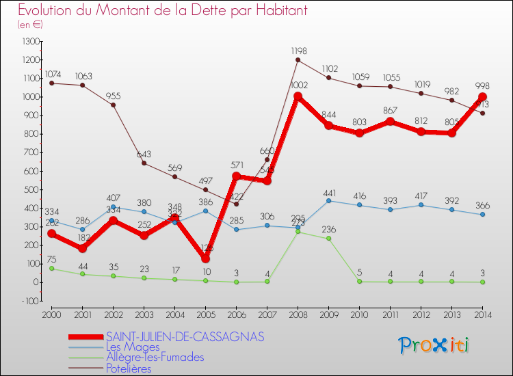 Evolution de la dette par habitant pour la commune de SAINT-JULIEN-DE-CASSAGNAS et les communes proches de 2000 à 2014 Comparaison de la dette par habitant pour SAINT-JULIEN-DE-CASSAGNAS et les communes voisines de 2000 à 2014