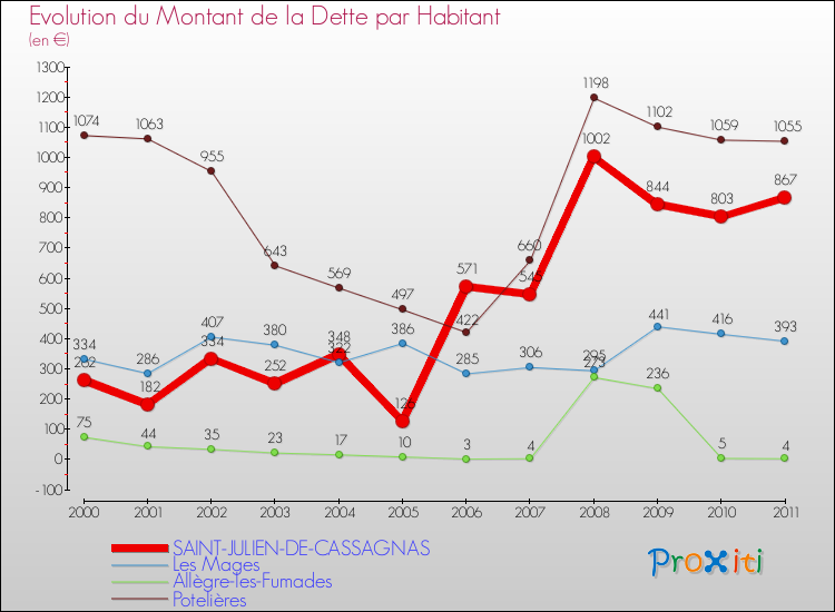 Evolution de la dette par habitant pour la commune de SAINT-JULIEN-DE-CASSAGNAS et les communes proches Comparaison de la dette par habitant pour SAINT-JULIEN-DE-CASSAGNAS et les communes voisines