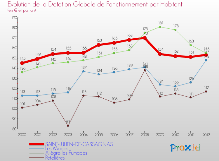 Evolution et montant de la dotation globale de fonctionnement par Habitant pour SAINT-JULIEN-DE-CASSAGNAS et les communes proches Comparaison des dotations globales de fonctionnement par habitant pour SAINT-JULIEN-DE-CASSAGNAS et les communes voisines