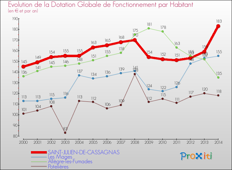 Evolution et montant de la dotation globale de fonctionnement par Habitant pour SAINT-JULIEN-DE-CASSAGNAS et les communes proches de 2000 à 2014. Comparaison des dotations globales de fonctionnement par habitant pour SAINT-JULIEN-DE-CASSAGNAS et les communes voisines de 2000 à 2014.
