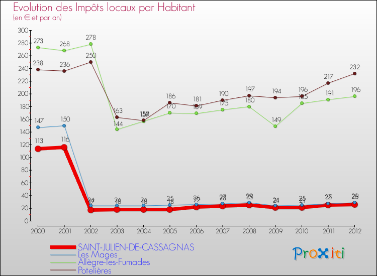 Evolution et montant des impôts locaux par Habitant pour SAINT-JULIEN-DE-CASSAGNAS et les communes proches Comparaison des impôts locaux par habitant pour SAINT-JULIEN-DE-CASSAGNAS et les communes voisines