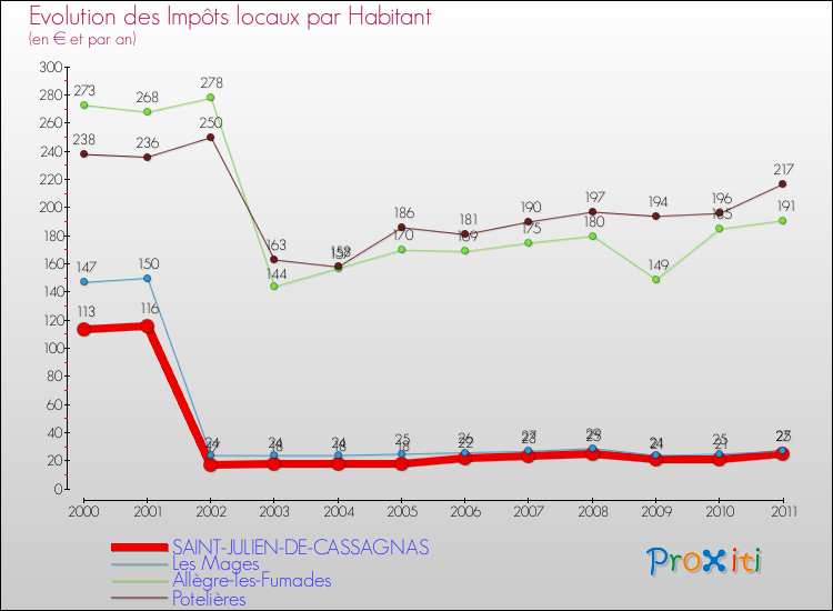 Evolution et montant des impôts locaux par Habitant pour SAINT-JULIEN-DE-CASSAGNAS et les communes proches Comparaison des impôts locaux par habitant pour SAINT-JULIEN-DE-CASSAGNAS et les communes voisines