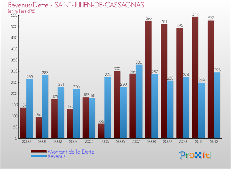 Evolution comparée de la dette et des revenus pour la commune de SAINT-JULIEN-DE-CASSAGNAS de 2000 à 2012 Comparaison de la dette et des revenus pour SAINT-JULIEN-DE-CASSAGNAS de 2000 à 2012