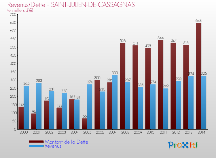 Evolution comparée de la dette et des revenus pour la commune de SAINT-JULIEN-DE-CASSAGNAS de 2000 à 2014 Comparaison de la dette et des revenus pour SAINT-JULIEN-DE-CASSAGNAS de 2000 à 2014