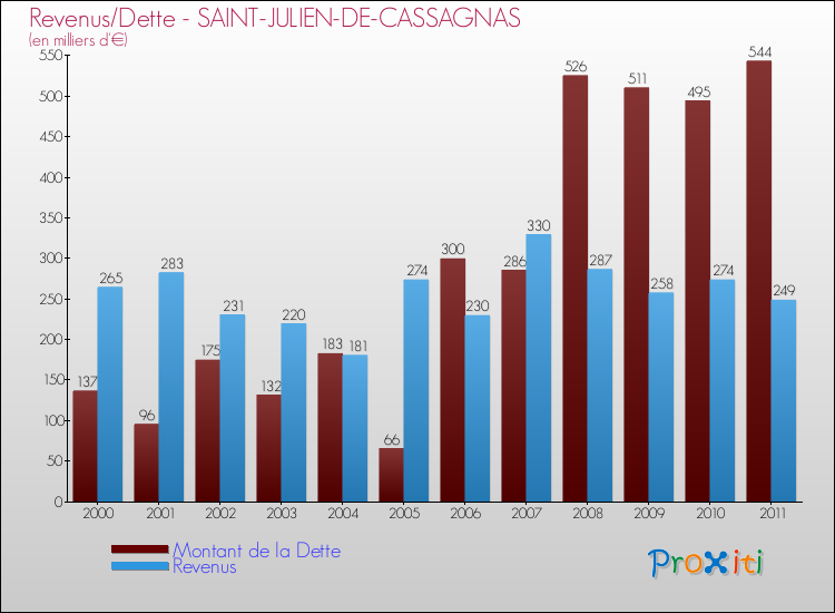 Evolution comparée de la dette et des revenus pour la commune de SAINT-JULIEN-DE-CASSAGNAS de 2000 à 2011 Comparaison de la dette et des revenus pour SAINT-JULIEN-DE-CASSAGNAS de 2000 à 2011