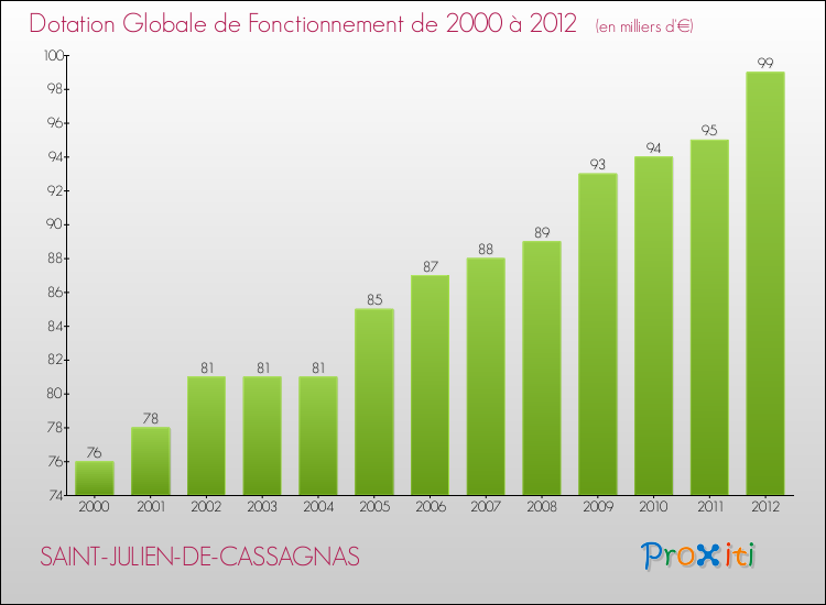 Evolution du montant de la Dotation Globale de Fonctionnement pour la commune de SAINT-JULIEN-DE-CASSAGNAS de 2000 à 2012 Evolution du montant de la Dotation Globale de Fonctionnement pour SAINT-JULIEN-DE-CASSAGNAS de 2000 à 2012