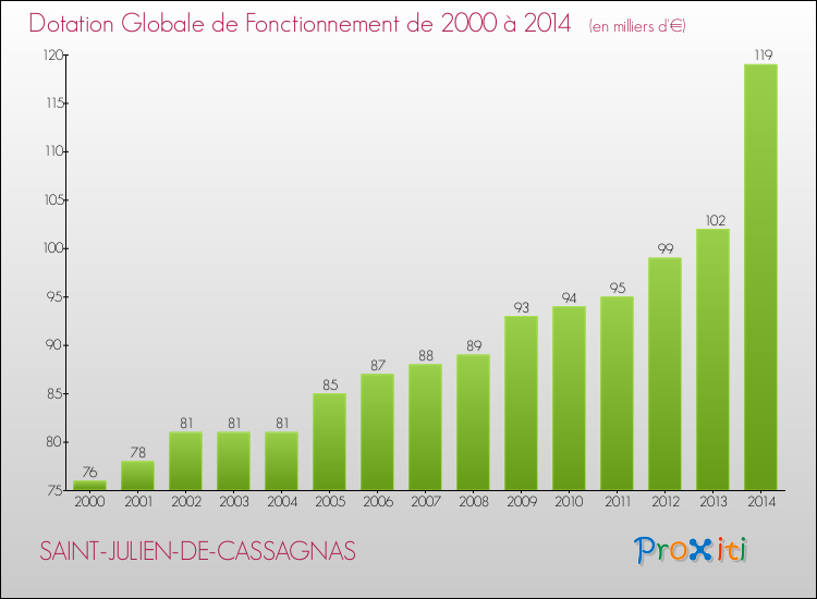 Evolution du montant de la Dotation Globale de Fonctionnement pour la commune de SAINT-JULIEN-DE-CASSAGNAS de 2000 à 2014 Evolution du montant de la Dotation Globale de Fonctionnement pour SAINT-JULIEN-DE-CASSAGNAS de 2000 à 2014