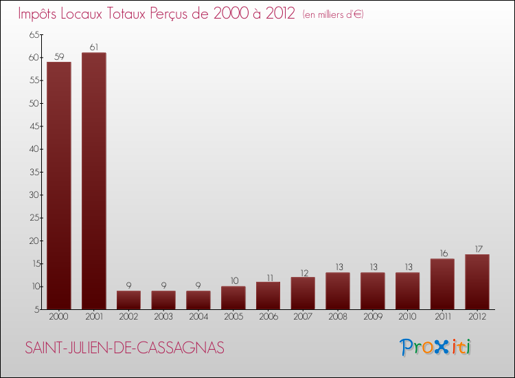 Evolution des Impôts Locaux pour la commune de SAINT-JULIEN-DE-CASSAGNAS de 2000 à 2012 Evolution des Impôts Locaux pour SAINT-JULIEN-DE-CASSAGNAS de 2000 à 2012