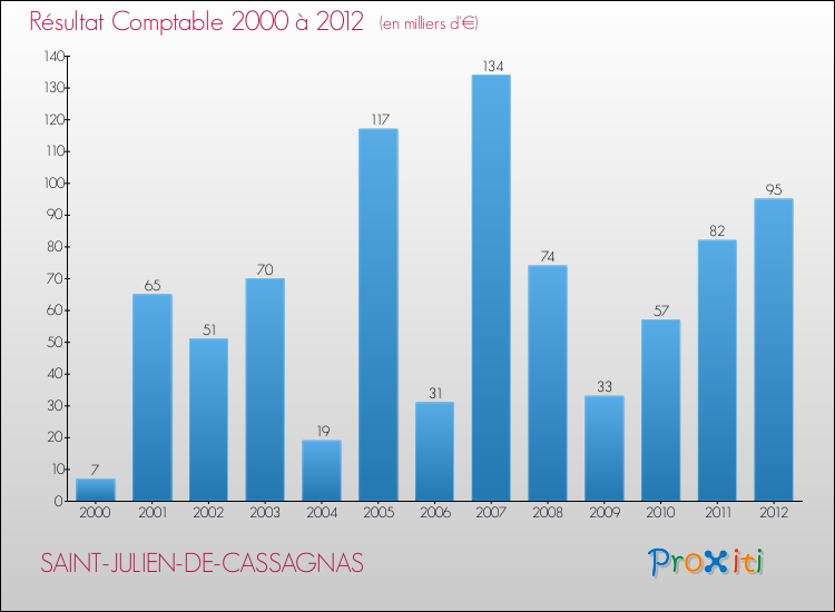 Evolution du résultat comptable pour la commune de SAINT-JULIEN-DE-CASSAGNAS de 2000 à 2012 Evolution du résultat comptable pour SAINT-JULIEN-DE-CASSAGNAS de 2000 à 2012