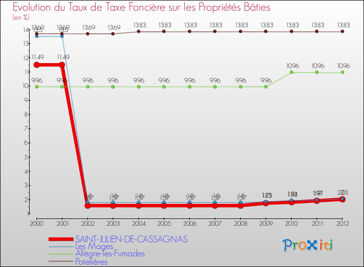 Evolution du taux de la taxe foncière sur le bati pour SAINT-JULIEN-DE-CASSAGNAS et les communes proches de 2000 à 2012 Comparaison des taux de taxe foncière sur le bati pour SAINT-JULIEN-DE-CASSAGNAS et les communes voisines de 2000 à 2012