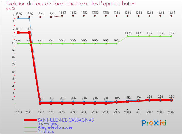 Evolution du taux de la taxe foncière sur le bati pour SAINT-JULIEN-DE-CASSAGNAS et les communes proches de 2000 à 2014 Comparaison des taux de taxe foncière sur le bati pour SAINT-JULIEN-DE-CASSAGNAS et les communes voisines de 2000 à 2014