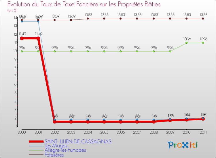 Evolution du taux de la taxe foncière sur le bati pour SAINT-JULIEN-DE-CASSAGNAS et les communes proches Comparaison des taux de taxe foncière sur le bati pour SAINT-JULIEN-DE-CASSAGNAS et les communes voisines