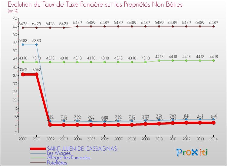Evolution du taux de la taxe foncière sur les immeubles et terrains non batis pour SAINT-JULIEN-DE-CASSAGNAS et les communes proches de 2000 à 2014 Comparaison des taux de la taxe foncière sur les immeubles et terrains non batis pour SAINT-JULIEN-DE-CASSAGNAS et les communes voisines de 2000 à 2014