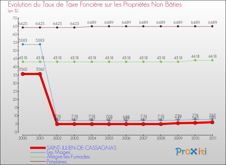Evolution du taux de la taxe foncière sur les immeubles et terrains non batis pour SAINT-JULIEN-DE-CASSAGNAS et les communes proches Comparaison des taux de la taxe foncière sur les immeubles et terrains non batis pour SAINT-JULIEN-DE-CASSAGNAS et les communes voisines