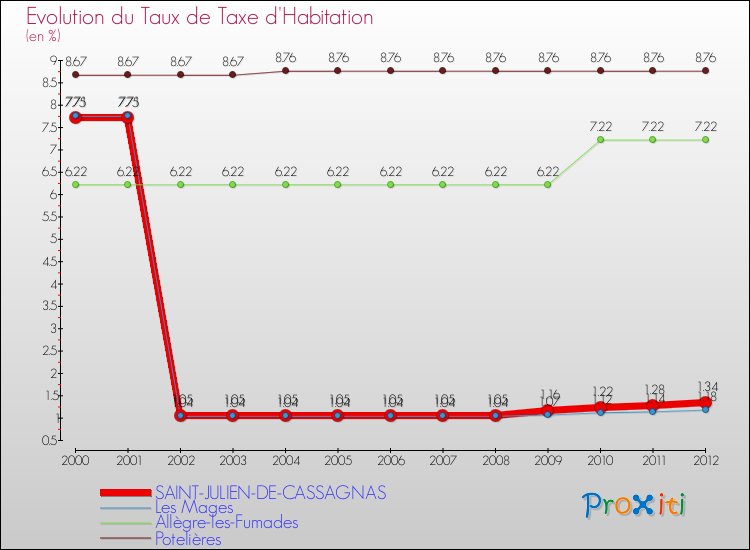 Evolution du taux de la taxe d'habitation pour SAINT-JULIEN-DE-CASSAGNAS et les communes proches Comparaison des taux de la taxe d'habitation pour SAINT-JULIEN-DE-CASSAGNAS et les communes voisines