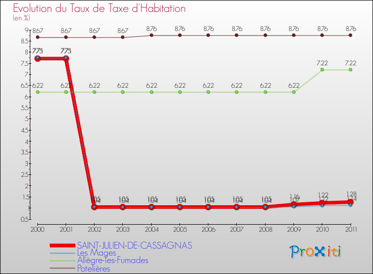 Evolution du taux de la taxe d'habitation pour SAINT-JULIEN-DE-CASSAGNAS et les communes proches Comparaison des taux de la taxe d'habitation pour SAINT-JULIEN-DE-CASSAGNAS et les communes voisines