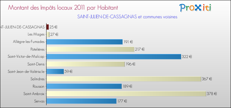 Montant des impôts locaux par Habitant pour SAINT-JULIEN-DE-CASSAGNAS et les communes proches Comparaison des impôts locaux par habitant pour SAINT-JULIEN-DE-CASSAGNAS et les communes voisines