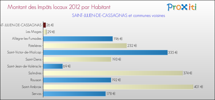 Montant des impôts locaux par Habitant pour SAINT-JULIEN-DE-CASSAGNAS et les communes proches Comparaison des impôts locaux par habitant pour SAINT-JULIEN-DE-CASSAGNAS et les communes voisines