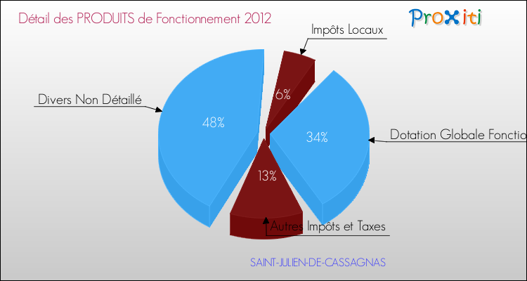 Décomposition du Budget de Fonctionnement 2012 de la commune de SAINT-JULIEN-DE-CASSAGNAS Budget de Fonctionnement 2012 pour la commune de SAINT-JULIEN-DE-CASSAGNAS