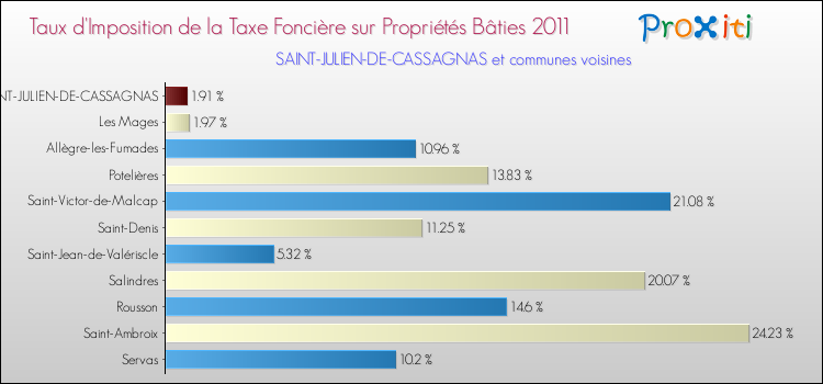 Taux d'imposition de la taxe foncière sur le bati 2011 pour SAINT-JULIEN-DE-CASSAGNAS et les communes proches Comparaison des taux d'imposition de la taxe foncière sur le bati 2011 pour SAINT-JULIEN-DE-CASSAGNAS et les communes voisines