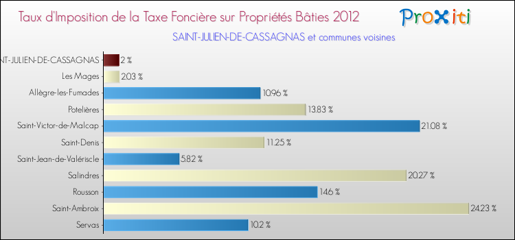 Taux d'imposition de la taxe foncière sur le bati 2012 pour SAINT-JULIEN-DE-CASSAGNAS et les communes proches Comparaison des taux d'imposition de la taxe foncière sur le bati 2012 pour SAINT-JULIEN-DE-CASSAGNAS et les communes voisines