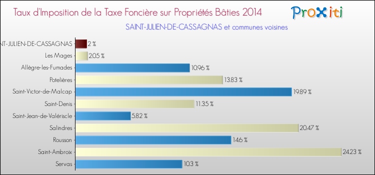 Taux d'imposition de la taxe foncière sur le bati 2014 pour SAINT-JULIEN-DE-CASSAGNAS et les communes proches Comparaison des taux d'imposition de la taxe foncière sur le bati 2014 pour SAINT-JULIEN-DE-CASSAGNAS et les communes voisines