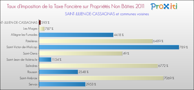 Taux d'imposition de la taxe foncière sur les immeubles et terrains non batis 2011 pour SAINT-JULIEN-DE-CASSAGNAS et les communes proches Comparaison des taux d'imposition de la taxe foncière sur les immeubles et terrains non batis 2011 pour SAINT-JULIEN-DE-CASSAGNAS et les communes voisines