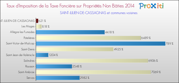 Taux d'imposition de la taxe foncière sur les immeubles et terrains non batis 2014 pour SAINT-JULIEN-DE-CASSAGNAS et les communes proches Comparaison des taux d'imposition de la taxe foncière sur les immeubles et terrains non batis 2014 pour SAINT-JULIEN-DE-CASSAGNAS et les communes voisines