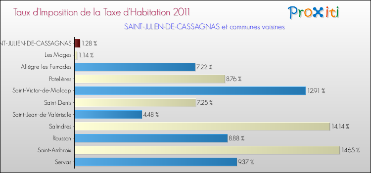 Taux d'imposition de la taxe d'habitation 2011 pour SAINT-JULIEN-DE-CASSAGNAS et les communes proches Comparaison des taux d'imposition de la taxe d'habitation 2011 pour SAINT-JULIEN-DE-CASSAGNAS et les communes voisines