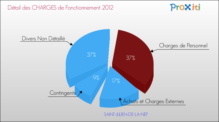 Décomposition des Charges de Fonctionnement 2012 de la commune de SAINT-JULIEN-DE-LA-NEF Charges de Fonctionnement 2012 pour la commune de SAINT-JULIEN-DE-LA-NEF
