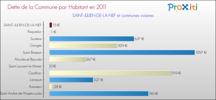 Dette par habitant de la commune en 2011 pour SAINT-JULIEN-DE-LA-NEF et les communes proches Comparaison de la dette par habitant de la commune en 2011 pour SAINT-JULIEN-DE-LA-NEF et les communes voisines
