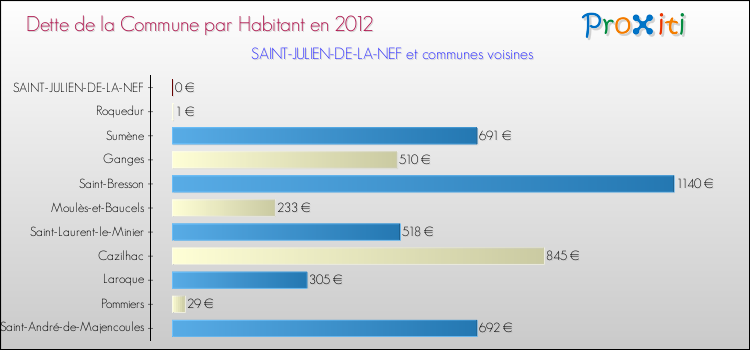 Dette par habitant de la commune en 2012 pour SAINT-JULIEN-DE-LA-NEF et les communes proches Comparaison de la dette par habitant de la commune en 2012 pour SAINT-JULIEN-DE-LA-NEF et les communes voisines