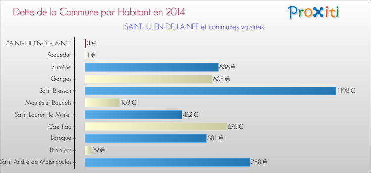 Dette par habitant de la commune en 2014 pour SAINT-JULIEN-DE-LA-NEF et les communes proches Comparaison de la dette par habitant de la commune en 2014 pour SAINT-JULIEN-DE-LA-NEF et les communes voisines