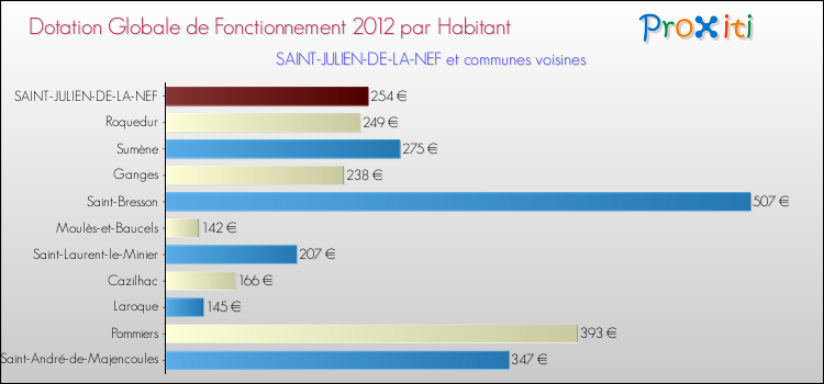 Montant des dotations globales de fonctionnement DGF par Habitant pour SAINT-JULIEN-DE-LA-NEF et les communes proches Comparaison des des dotations globales de fonctionnement DGF par habitant pour SAINT-JULIEN-DE-LA-NEF et les communes voisines