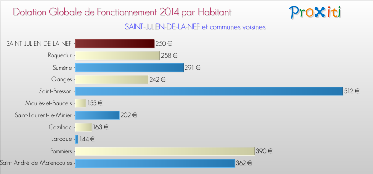 Montant des dotations globales de fonctionnement DGF par Habitant pour SAINT-JULIEN-DE-LA-NEF et les communes proches en 2014. Comparaison des des dotations globales de fonctionnement DGF par habitant pour SAINT-JULIEN-DE-LA-NEF et les communes voisines en 2014.