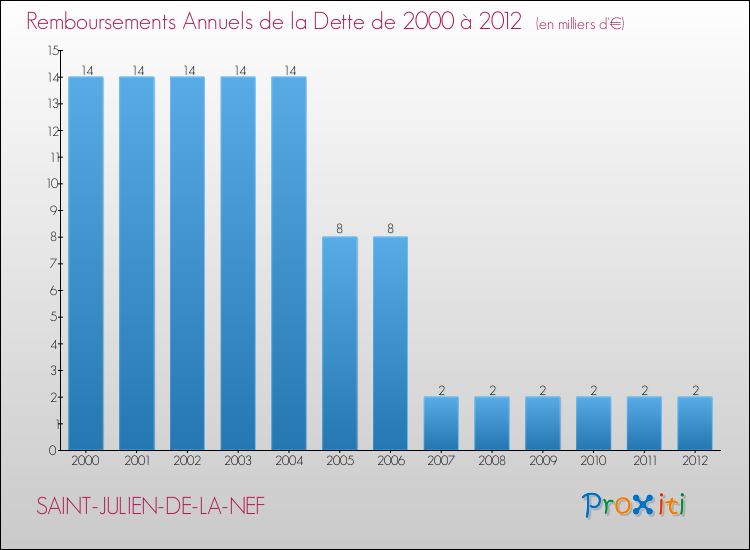 Evolution de l'annuité de la dette pour la commune de SAINT-JULIEN-DE-LA-NEF de 2000 à 2012 Annuités de la dette pour SAINT-JULIEN-DE-LA-NEF de 2000 à 2012