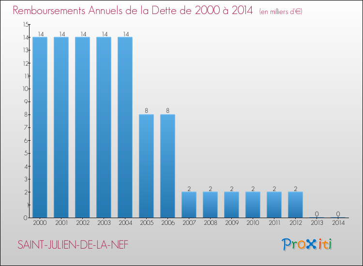 Evolution de l'annuité de la dette pour la commune de SAINT-JULIEN-DE-LA-NEF de 2000 à 2014 Annuités de la dette pour SAINT-JULIEN-DE-LA-NEF de 2000 à 2014