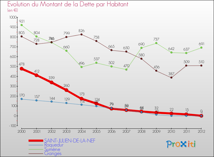 Evolution de la dette par habitant pour la commune de SAINT-JULIEN-DE-LA-NEF et les communes proches de 2000 à 2012 Comparaison de la dette par habitant pour SAINT-JULIEN-DE-LA-NEF et les communes voisines de 2000 à 2012