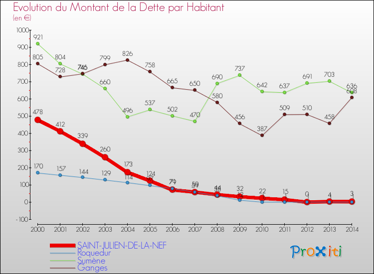 Evolution de la dette par habitant pour la commune de SAINT-JULIEN-DE-LA-NEF et les communes proches de 2000 à 2014 Comparaison de la dette par habitant pour SAINT-JULIEN-DE-LA-NEF et les communes voisines de 2000 à 2014