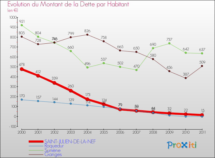Evolution de la dette par habitant pour la commune de SAINT-JULIEN-DE-LA-NEF et les communes proches Comparaison de la dette par habitant pour SAINT-JULIEN-DE-LA-NEF et les communes voisines